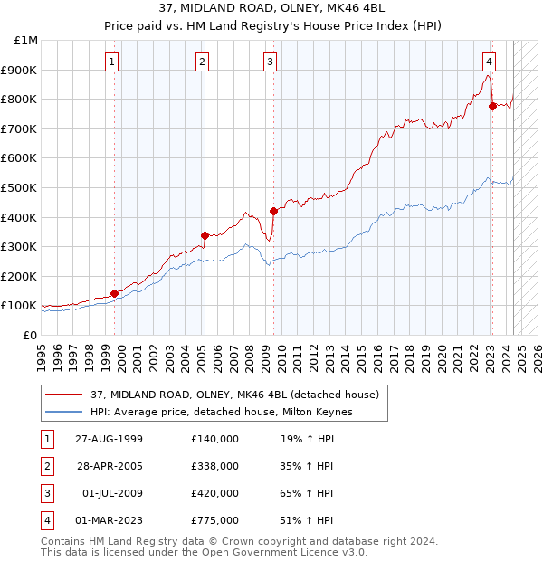 37, MIDLAND ROAD, OLNEY, MK46 4BL: Price paid vs HM Land Registry's House Price Index