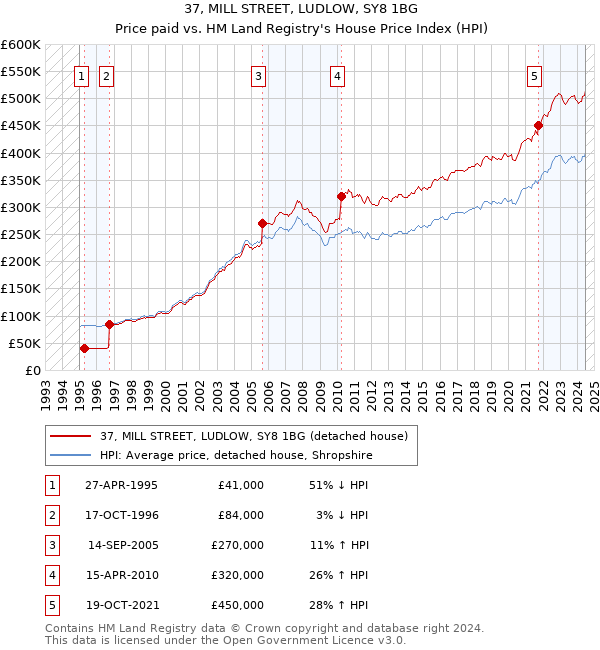 37, MILL STREET, LUDLOW, SY8 1BG: Price paid vs HM Land Registry's House Price Index