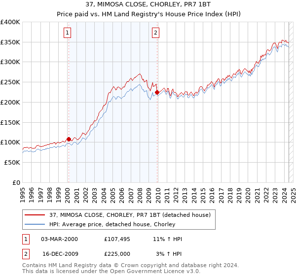 37, MIMOSA CLOSE, CHORLEY, PR7 1BT: Price paid vs HM Land Registry's House Price Index