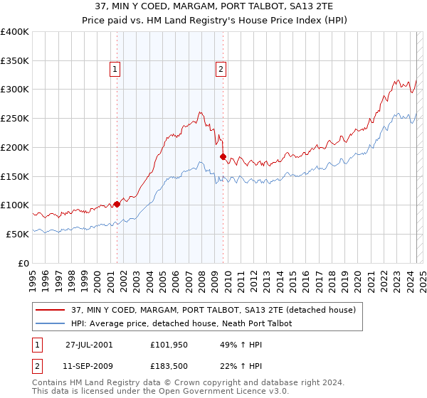 37, MIN Y COED, MARGAM, PORT TALBOT, SA13 2TE: Price paid vs HM Land Registry's House Price Index