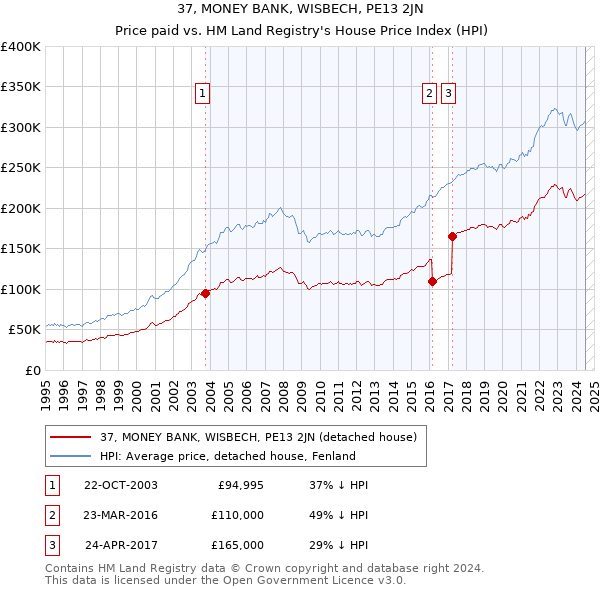 37, MONEY BANK, WISBECH, PE13 2JN: Price paid vs HM Land Registry's House Price Index