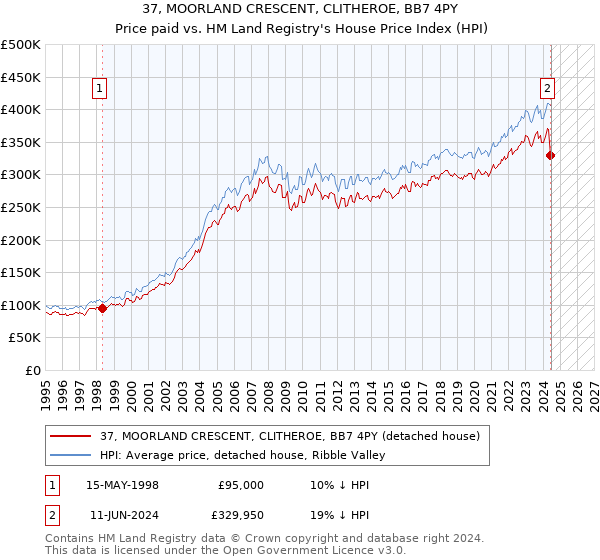 37, MOORLAND CRESCENT, CLITHEROE, BB7 4PY: Price paid vs HM Land Registry's House Price Index