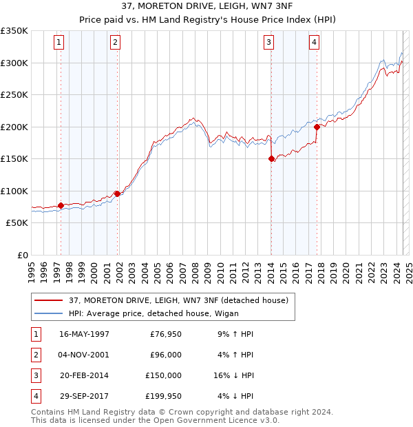 37, MORETON DRIVE, LEIGH, WN7 3NF: Price paid vs HM Land Registry's House Price Index