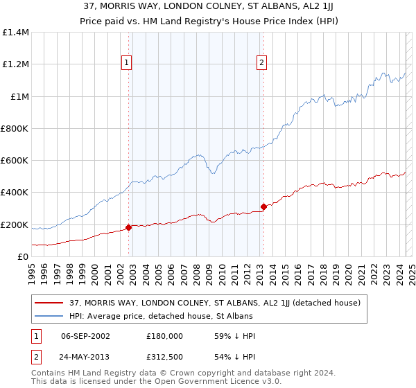 37, MORRIS WAY, LONDON COLNEY, ST ALBANS, AL2 1JJ: Price paid vs HM Land Registry's House Price Index