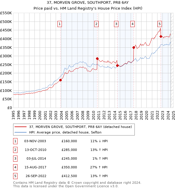 37, MORVEN GROVE, SOUTHPORT, PR8 6AY: Price paid vs HM Land Registry's House Price Index