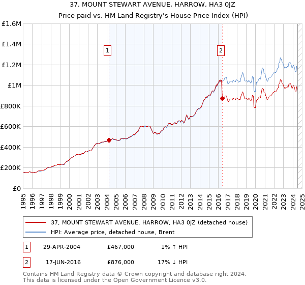 37, MOUNT STEWART AVENUE, HARROW, HA3 0JZ: Price paid vs HM Land Registry's House Price Index