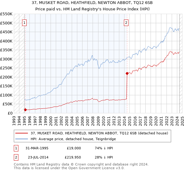 37, MUSKET ROAD, HEATHFIELD, NEWTON ABBOT, TQ12 6SB: Price paid vs HM Land Registry's House Price Index