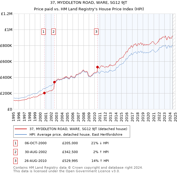 37, MYDDLETON ROAD, WARE, SG12 9JT: Price paid vs HM Land Registry's House Price Index