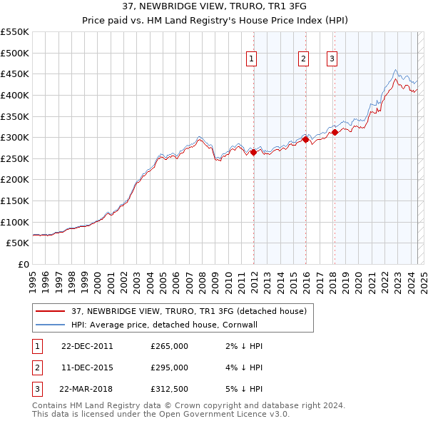 37, NEWBRIDGE VIEW, TRURO, TR1 3FG: Price paid vs HM Land Registry's House Price Index