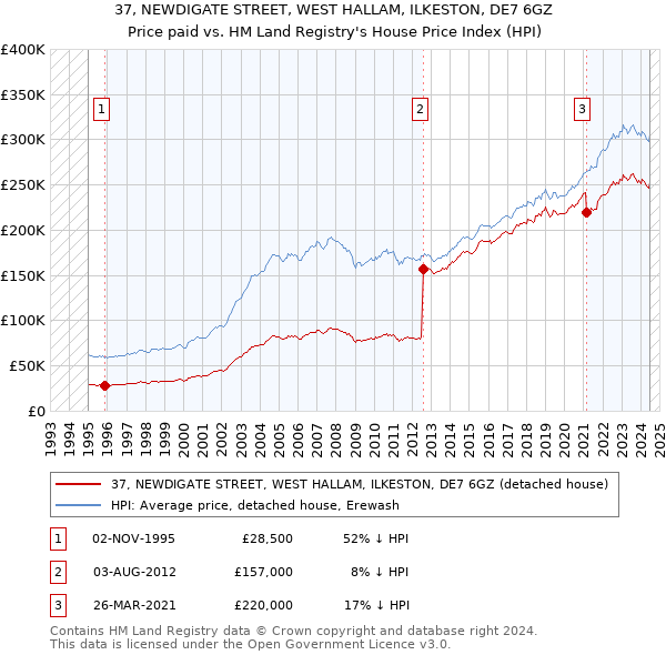 37, NEWDIGATE STREET, WEST HALLAM, ILKESTON, DE7 6GZ: Price paid vs HM Land Registry's House Price Index