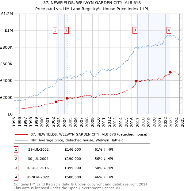 37, NEWFIELDS, WELWYN GARDEN CITY, AL8 6YS: Price paid vs HM Land Registry's House Price Index