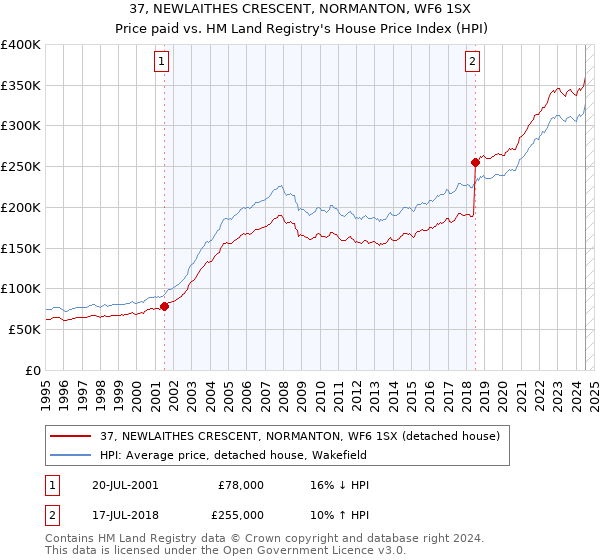 37, NEWLAITHES CRESCENT, NORMANTON, WF6 1SX: Price paid vs HM Land Registry's House Price Index