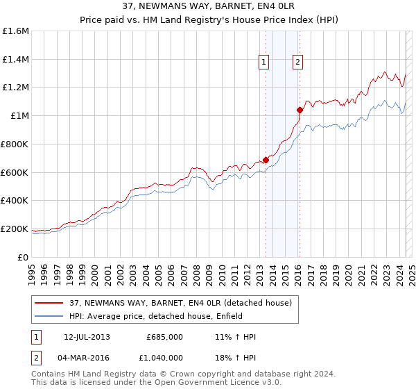 37, NEWMANS WAY, BARNET, EN4 0LR: Price paid vs HM Land Registry's House Price Index