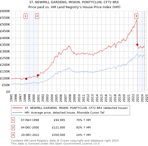 37, NEWMILL GARDENS, MISKIN, PONTYCLUN, CF72 8RX: Price paid vs HM Land Registry's House Price Index