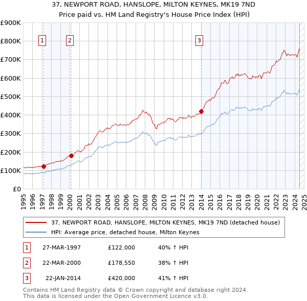 37, NEWPORT ROAD, HANSLOPE, MILTON KEYNES, MK19 7ND: Price paid vs HM Land Registry's House Price Index