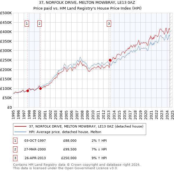 37, NORFOLK DRIVE, MELTON MOWBRAY, LE13 0AZ: Price paid vs HM Land Registry's House Price Index