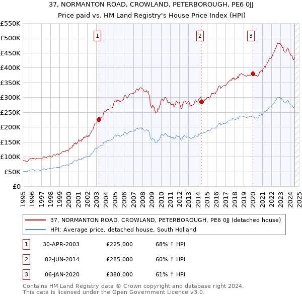 37, NORMANTON ROAD, CROWLAND, PETERBOROUGH, PE6 0JJ: Price paid vs HM Land Registry's House Price Index