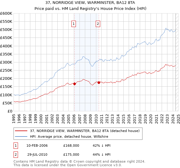 37, NORRIDGE VIEW, WARMINSTER, BA12 8TA: Price paid vs HM Land Registry's House Price Index