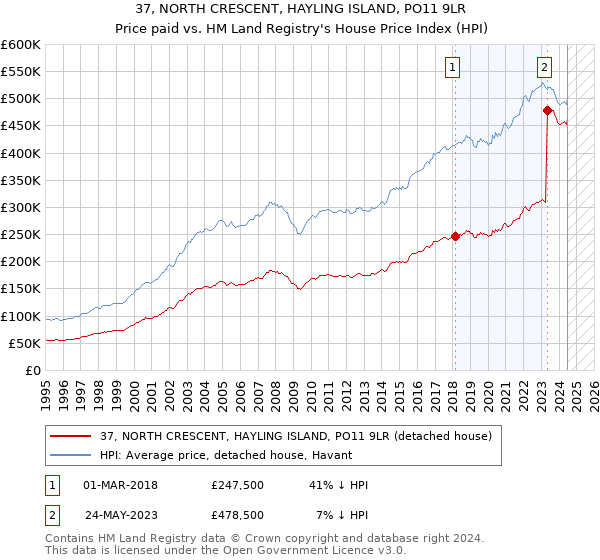 37, NORTH CRESCENT, HAYLING ISLAND, PO11 9LR: Price paid vs HM Land Registry's House Price Index