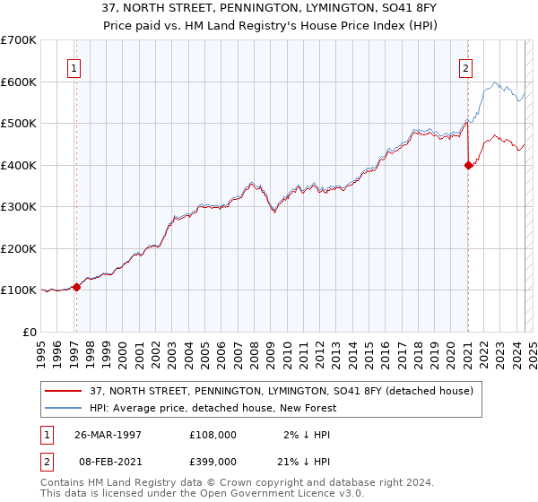 37, NORTH STREET, PENNINGTON, LYMINGTON, SO41 8FY: Price paid vs HM Land Registry's House Price Index