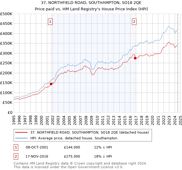 37, NORTHFIELD ROAD, SOUTHAMPTON, SO18 2QE: Price paid vs HM Land Registry's House Price Index