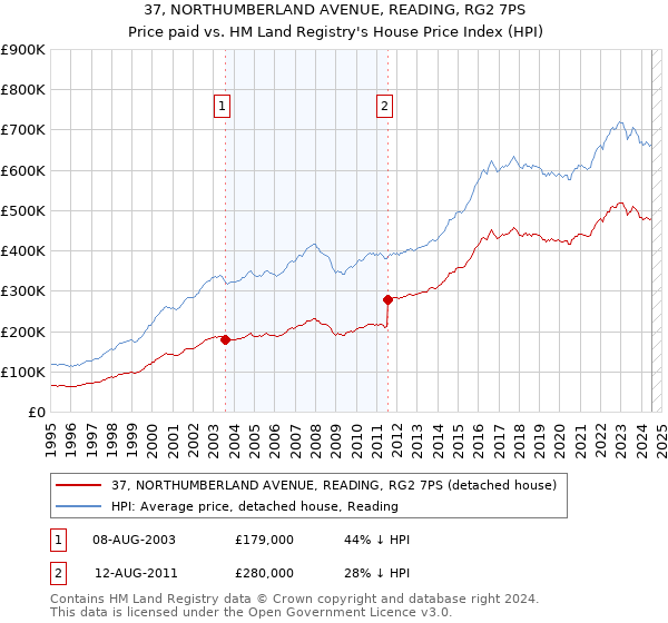 37, NORTHUMBERLAND AVENUE, READING, RG2 7PS: Price paid vs HM Land Registry's House Price Index