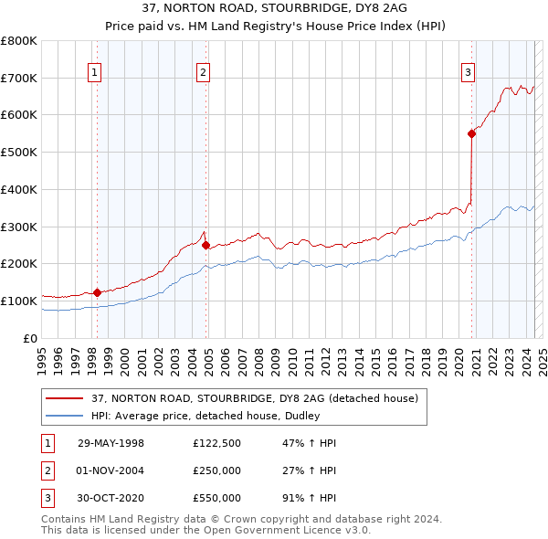 37, NORTON ROAD, STOURBRIDGE, DY8 2AG: Price paid vs HM Land Registry's House Price Index