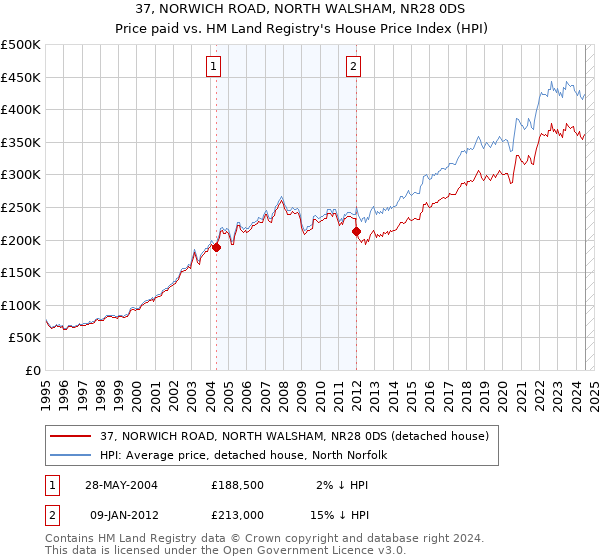 37, NORWICH ROAD, NORTH WALSHAM, NR28 0DS: Price paid vs HM Land Registry's House Price Index