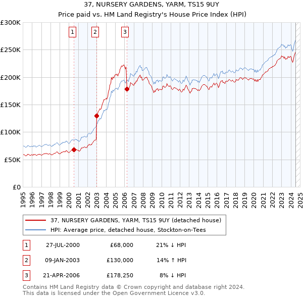 37, NURSERY GARDENS, YARM, TS15 9UY: Price paid vs HM Land Registry's House Price Index