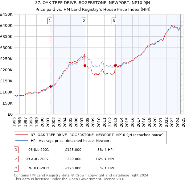 37, OAK TREE DRIVE, ROGERSTONE, NEWPORT, NP10 9JN: Price paid vs HM Land Registry's House Price Index