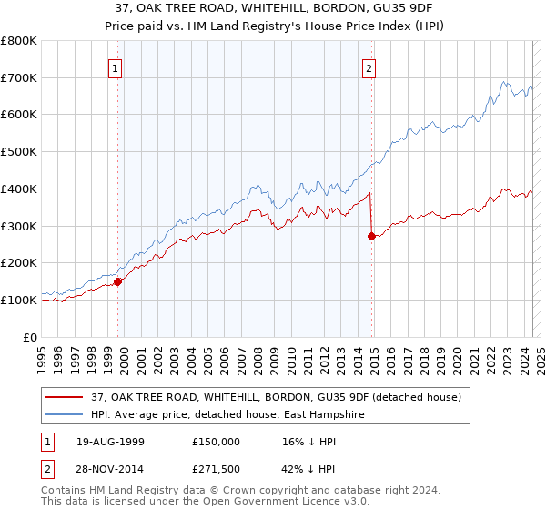 37, OAK TREE ROAD, WHITEHILL, BORDON, GU35 9DF: Price paid vs HM Land Registry's House Price Index