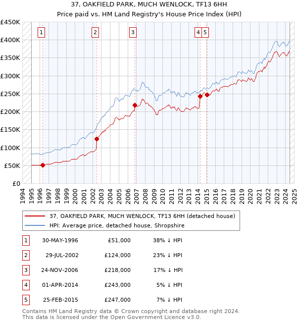 37, OAKFIELD PARK, MUCH WENLOCK, TF13 6HH: Price paid vs HM Land Registry's House Price Index