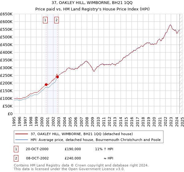 37, OAKLEY HILL, WIMBORNE, BH21 1QQ: Price paid vs HM Land Registry's House Price Index