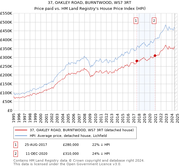 37, OAKLEY ROAD, BURNTWOOD, WS7 3RT: Price paid vs HM Land Registry's House Price Index