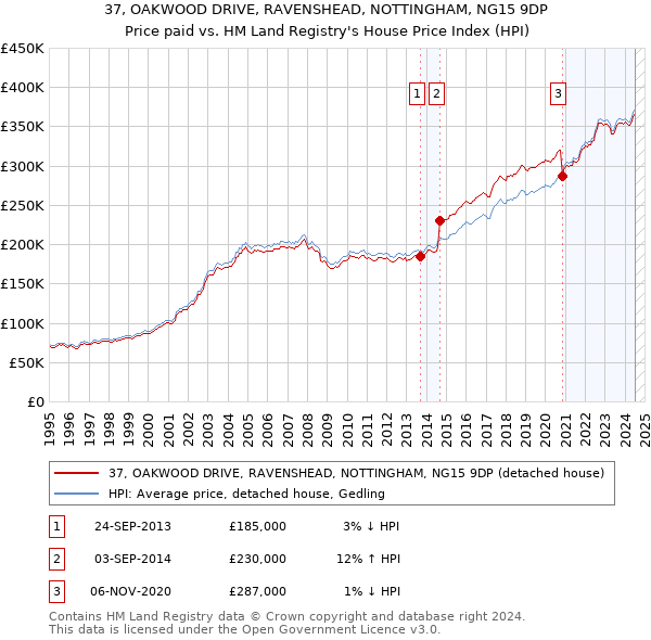 37, OAKWOOD DRIVE, RAVENSHEAD, NOTTINGHAM, NG15 9DP: Price paid vs HM Land Registry's House Price Index