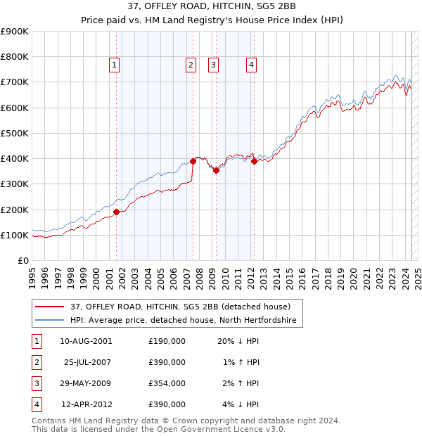 37, OFFLEY ROAD, HITCHIN, SG5 2BB: Price paid vs HM Land Registry's House Price Index