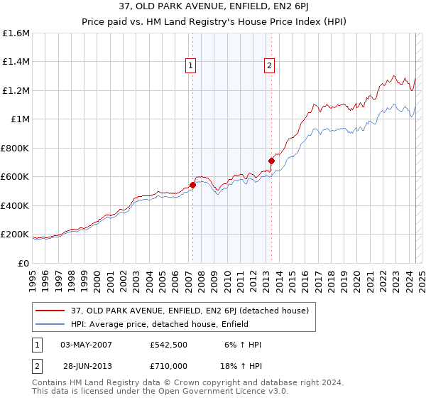 37, OLD PARK AVENUE, ENFIELD, EN2 6PJ: Price paid vs HM Land Registry's House Price Index