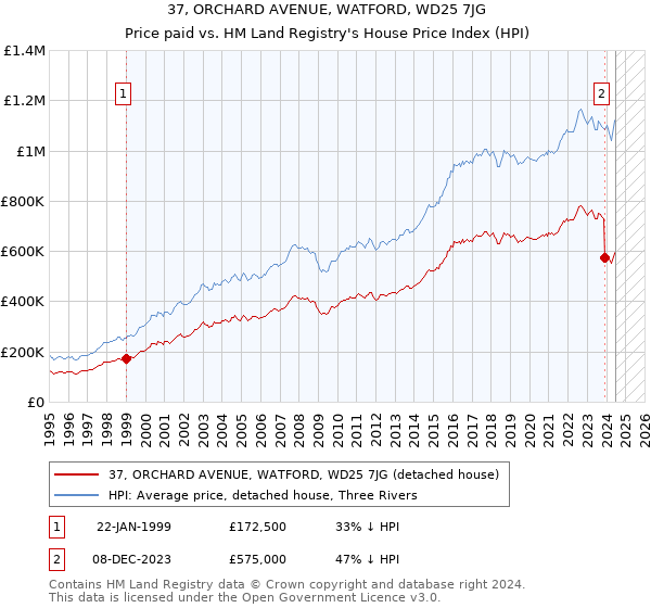 37, ORCHARD AVENUE, WATFORD, WD25 7JG: Price paid vs HM Land Registry's House Price Index