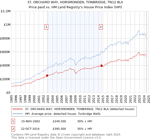 37, ORCHARD WAY, HORSMONDEN, TONBRIDGE, TN12 8LA: Price paid vs HM Land Registry's House Price Index