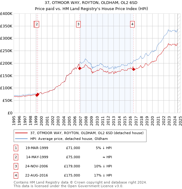 37, OTMOOR WAY, ROYTON, OLDHAM, OL2 6SD: Price paid vs HM Land Registry's House Price Index