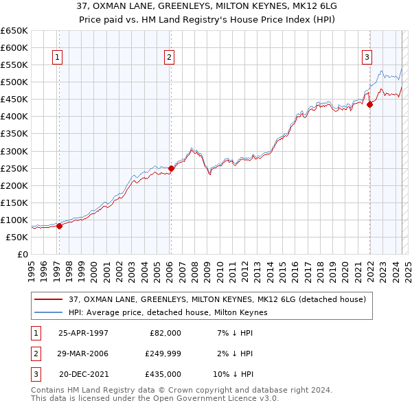 37, OXMAN LANE, GREENLEYS, MILTON KEYNES, MK12 6LG: Price paid vs HM Land Registry's House Price Index