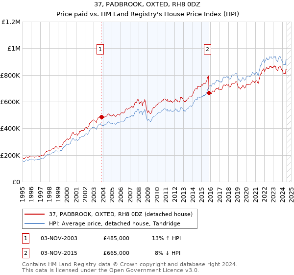 37, PADBROOK, OXTED, RH8 0DZ: Price paid vs HM Land Registry's House Price Index