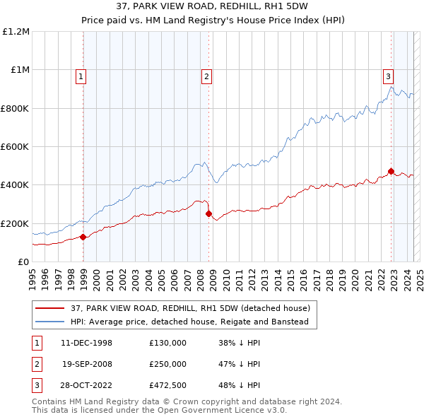 37, PARK VIEW ROAD, REDHILL, RH1 5DW: Price paid vs HM Land Registry's House Price Index