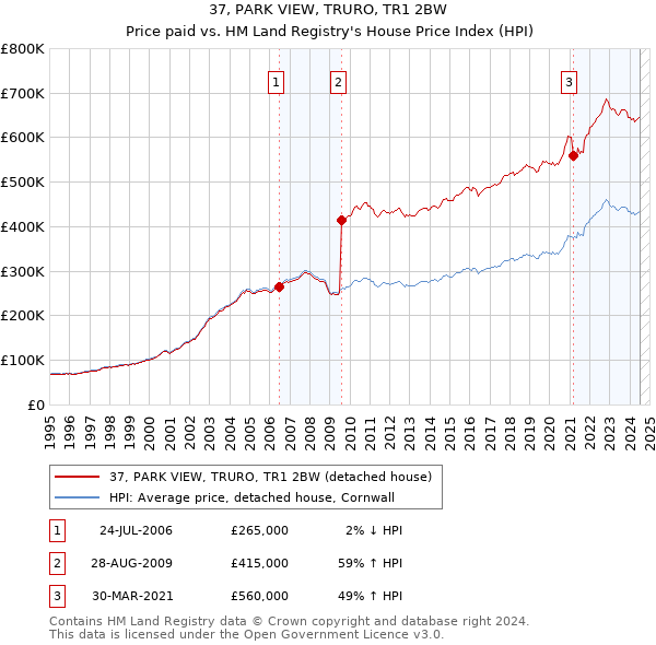 37, PARK VIEW, TRURO, TR1 2BW: Price paid vs HM Land Registry's House Price Index