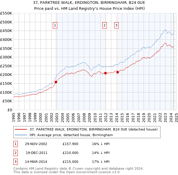 37, PARKTREE WALK, ERDINGTON, BIRMINGHAM, B24 0UE: Price paid vs HM Land Registry's House Price Index