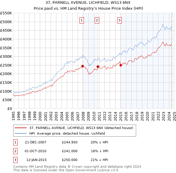 37, PARNELL AVENUE, LICHFIELD, WS13 6NX: Price paid vs HM Land Registry's House Price Index