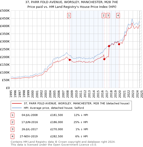 37, PARR FOLD AVENUE, WORSLEY, MANCHESTER, M28 7HE: Price paid vs HM Land Registry's House Price Index