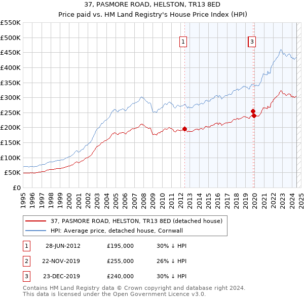 37, PASMORE ROAD, HELSTON, TR13 8ED: Price paid vs HM Land Registry's House Price Index