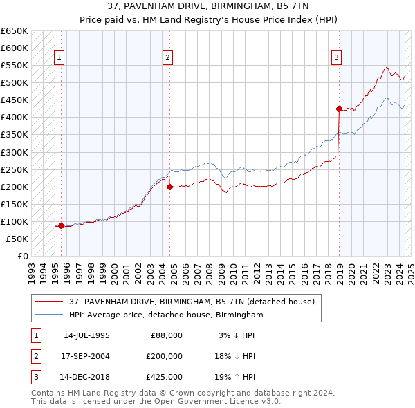 37, PAVENHAM DRIVE, BIRMINGHAM, B5 7TN: Price paid vs HM Land Registry's House Price Index