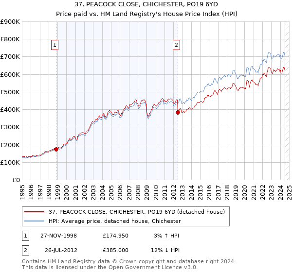 37, PEACOCK CLOSE, CHICHESTER, PO19 6YD: Price paid vs HM Land Registry's House Price Index